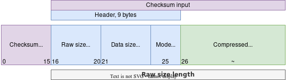 compression block diagram